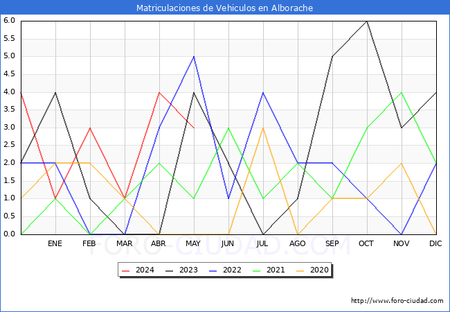 estadsticas de Vehiculos Matriculados en el Municipio de Alborache hasta Mayo del 2024.