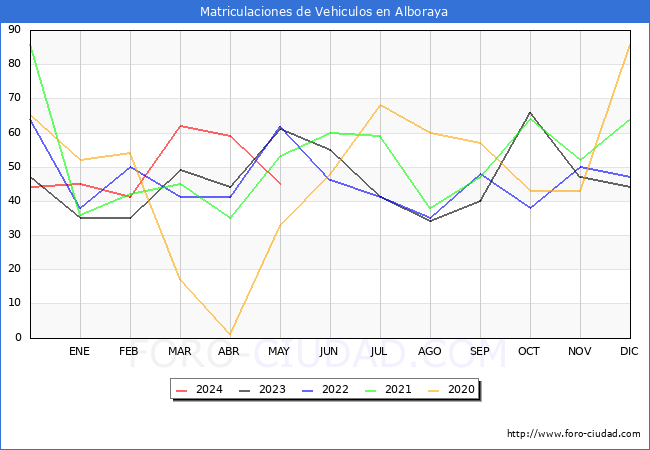 estadsticas de Vehiculos Matriculados en el Municipio de Alboraya hasta Mayo del 2024.