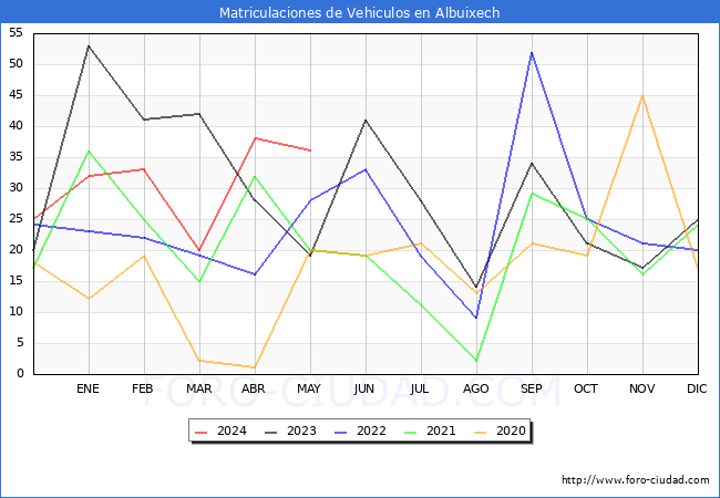 estadsticas de Vehiculos Matriculados en el Municipio de Albuixech hasta Mayo del 2024.