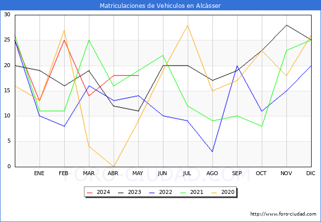 estadsticas de Vehiculos Matriculados en el Municipio de Alcsser hasta Mayo del 2024.