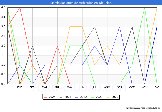estadsticas de Vehiculos Matriculados en el Municipio de Alcublas hasta Mayo del 2024.
