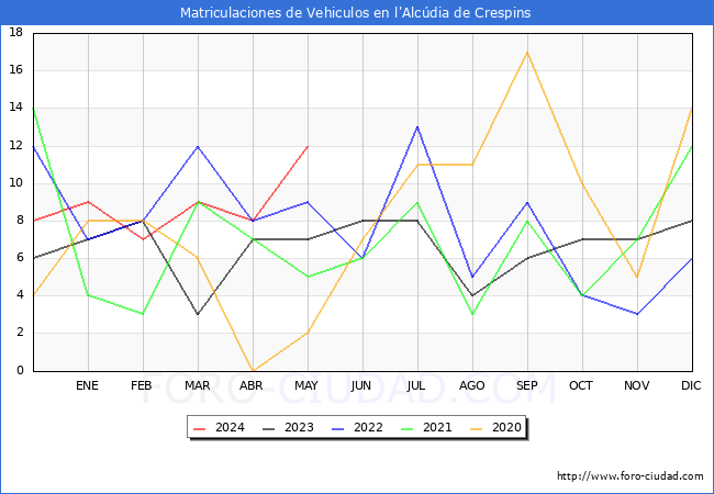 estadsticas de Vehiculos Matriculados en el Municipio de l'Alcdia de Crespins hasta Mayo del 2024.
