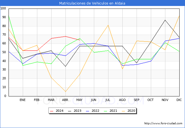 estadsticas de Vehiculos Matriculados en el Municipio de Aldaia hasta Mayo del 2024.