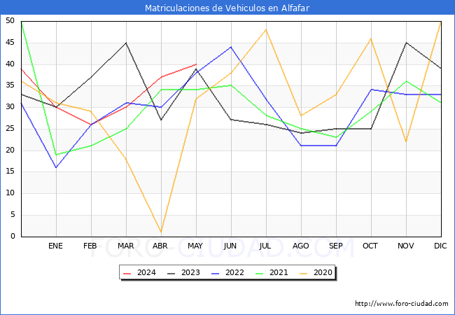 estadsticas de Vehiculos Matriculados en el Municipio de Alfafar hasta Mayo del 2024.