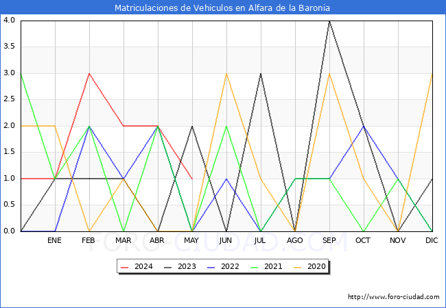estadsticas de Vehiculos Matriculados en el Municipio de Alfara de la Baronia hasta Mayo del 2024.