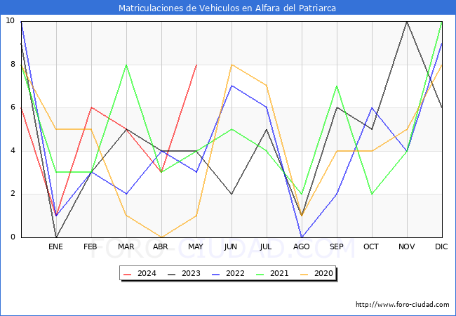 estadsticas de Vehiculos Matriculados en el Municipio de Alfara del Patriarca hasta Mayo del 2024.