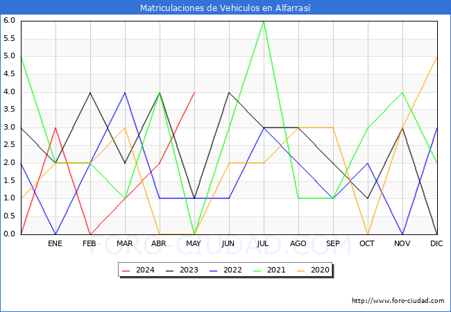 estadsticas de Vehiculos Matriculados en el Municipio de Alfarras hasta Mayo del 2024.