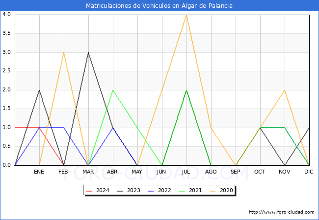 estadsticas de Vehiculos Matriculados en el Municipio de Algar de Palancia hasta Mayo del 2024.