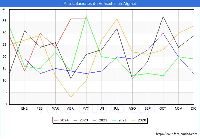 estadsticas de Vehiculos Matriculados en el Municipio de Alginet hasta Mayo del 2024.