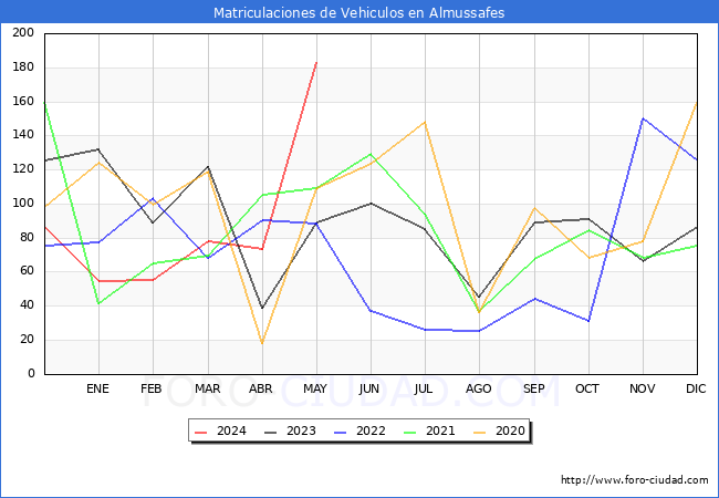 estadsticas de Vehiculos Matriculados en el Municipio de Almussafes hasta Mayo del 2024.