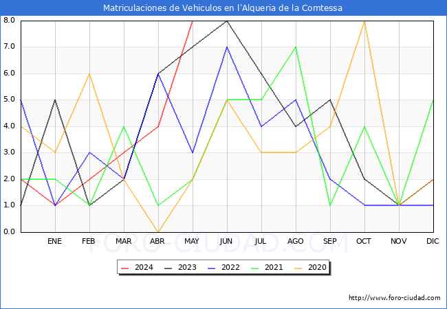 estadsticas de Vehiculos Matriculados en el Municipio de l'Alqueria de la Comtessa hasta Mayo del 2024.