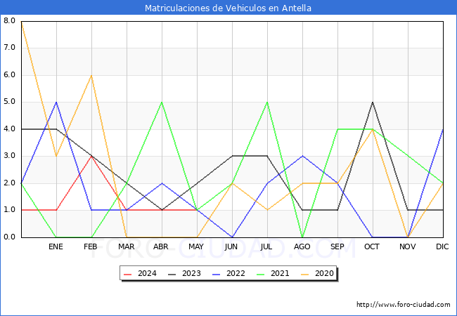 estadsticas de Vehiculos Matriculados en el Municipio de Antella hasta Mayo del 2024.
