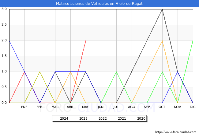 estadsticas de Vehiculos Matriculados en el Municipio de Aielo de Rugat hasta Mayo del 2024.
