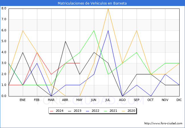estadsticas de Vehiculos Matriculados en el Municipio de Barxeta hasta Mayo del 2024.
