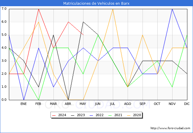 estadsticas de Vehiculos Matriculados en el Municipio de Barx hasta Mayo del 2024.