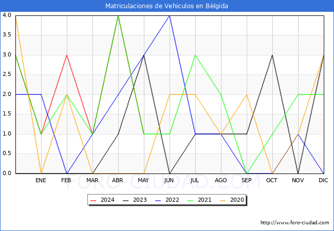 estadsticas de Vehiculos Matriculados en el Municipio de Blgida hasta Mayo del 2024.