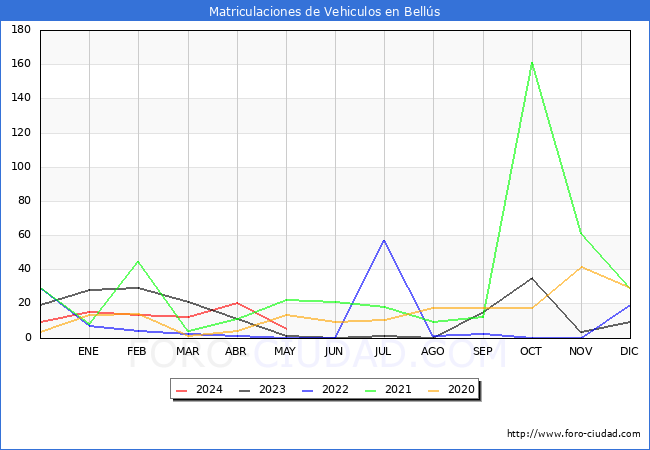 estadsticas de Vehiculos Matriculados en el Municipio de Bells hasta Mayo del 2024.