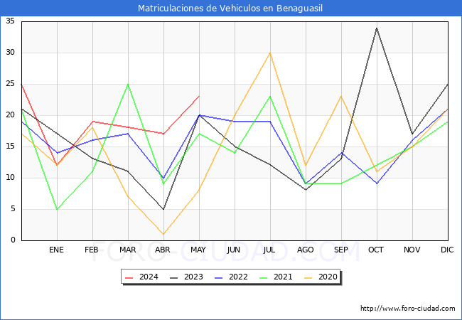 estadsticas de Vehiculos Matriculados en el Municipio de Benaguasil hasta Mayo del 2024.