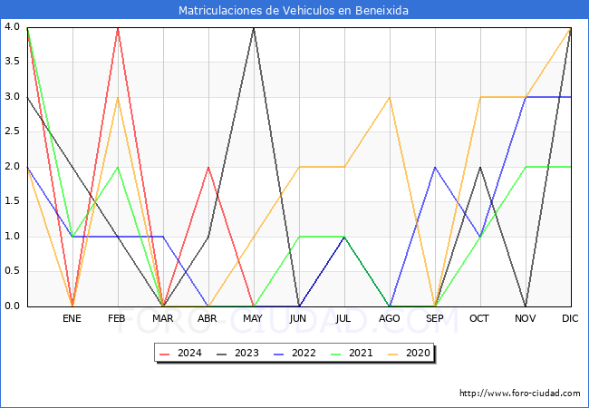 estadsticas de Vehiculos Matriculados en el Municipio de Beneixida hasta Mayo del 2024.