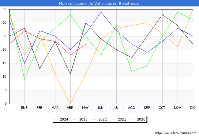 estadsticas de Vehiculos Matriculados en el Municipio de Benetsser hasta Mayo del 2024.