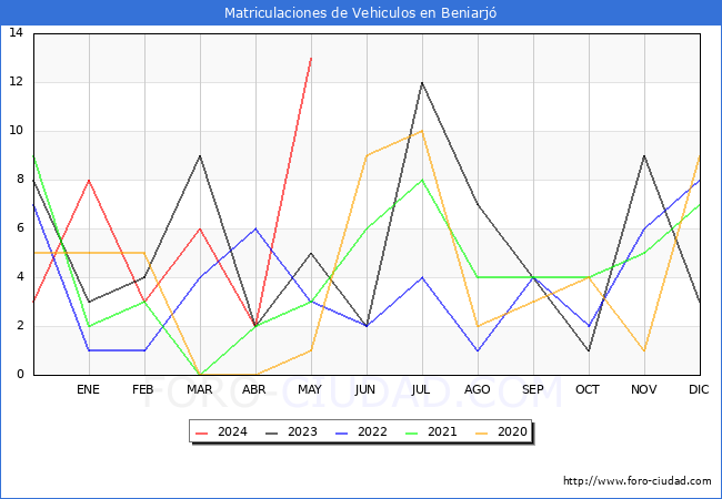 estadsticas de Vehiculos Matriculados en el Municipio de Beniarj hasta Mayo del 2024.