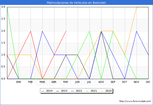 estadsticas de Vehiculos Matriculados en el Municipio de Benicolet hasta Mayo del 2024.