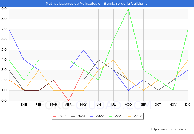 estadsticas de Vehiculos Matriculados en el Municipio de Benifair de la Valldigna hasta Mayo del 2024.