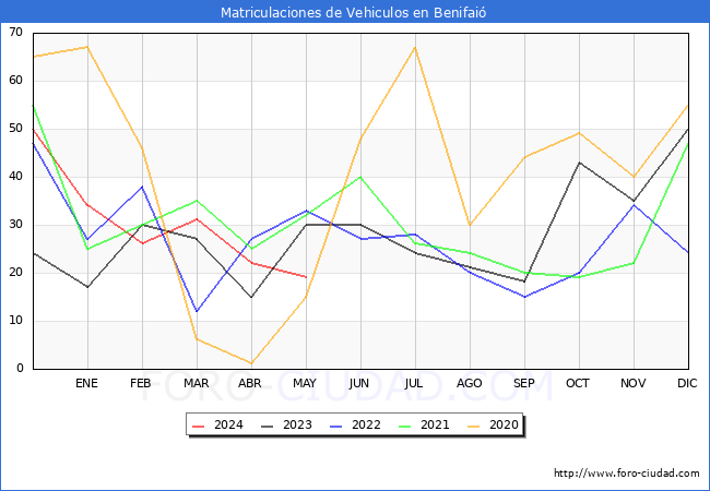 estadsticas de Vehiculos Matriculados en el Municipio de Benifai hasta Mayo del 2024.