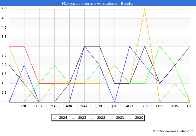 estadsticas de Vehiculos Matriculados en el Municipio de Benifl hasta Mayo del 2024.