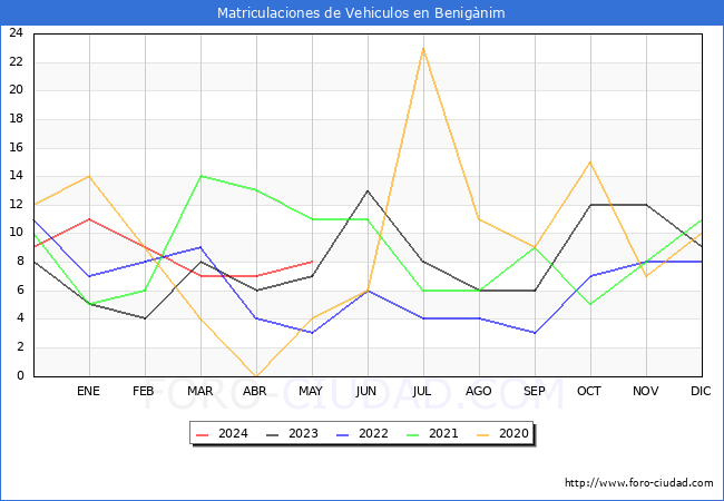 estadsticas de Vehiculos Matriculados en el Municipio de Benignim hasta Mayo del 2024.