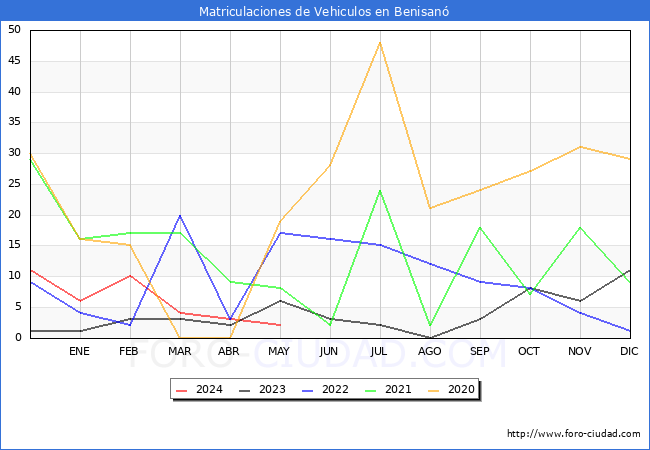 estadsticas de Vehiculos Matriculados en el Municipio de Benisan hasta Mayo del 2024.
