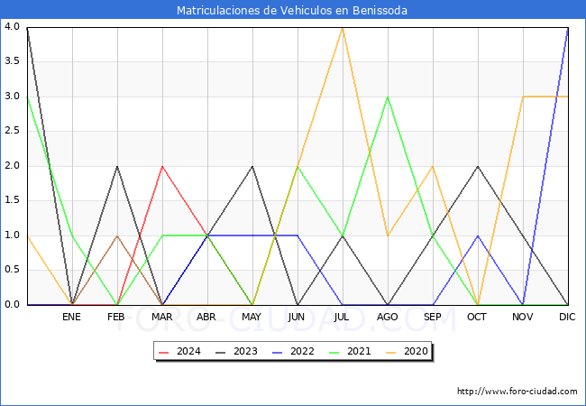 estadsticas de Vehiculos Matriculados en el Municipio de Benissoda hasta Mayo del 2024.