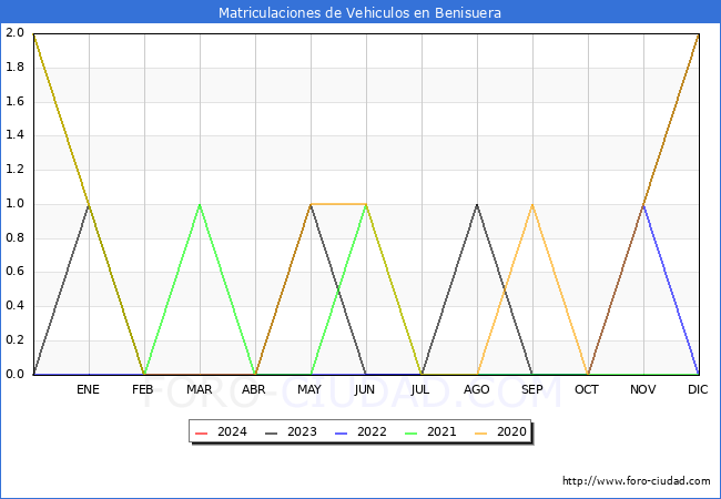 estadsticas de Vehiculos Matriculados en el Municipio de Benisuera hasta Mayo del 2024.