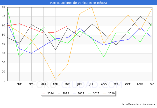 estadsticas de Vehiculos Matriculados en el Municipio de Btera hasta Mayo del 2024.
