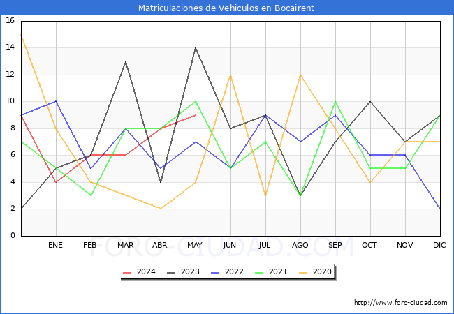 estadsticas de Vehiculos Matriculados en el Municipio de Bocairent hasta Mayo del 2024.