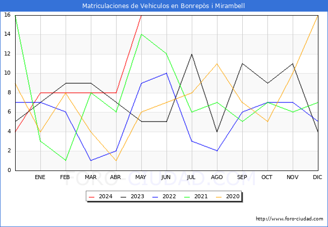 estadsticas de Vehiculos Matriculados en el Municipio de Bonreps i Mirambell hasta Mayo del 2024.