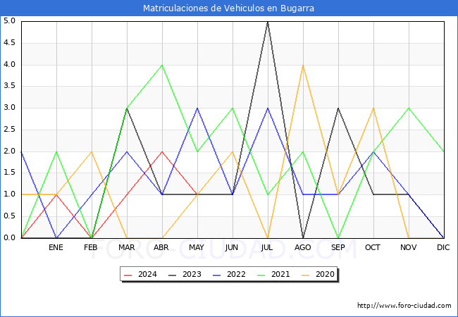 estadsticas de Vehiculos Matriculados en el Municipio de Bugarra hasta Mayo del 2024.