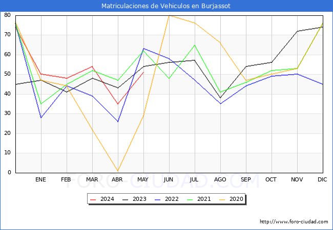 estadsticas de Vehiculos Matriculados en el Municipio de Burjassot hasta Mayo del 2024.