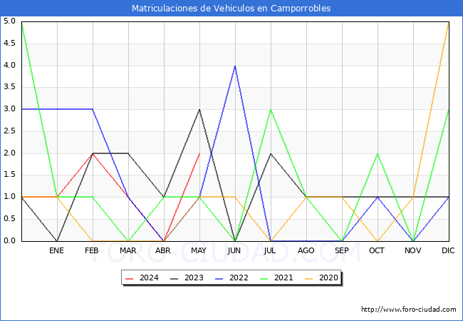 estadsticas de Vehiculos Matriculados en el Municipio de Camporrobles hasta Mayo del 2024.