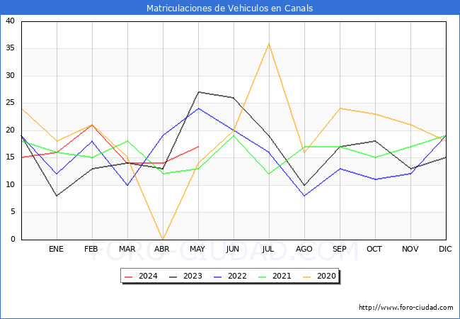 estadsticas de Vehiculos Matriculados en el Municipio de Canals hasta Mayo del 2024.