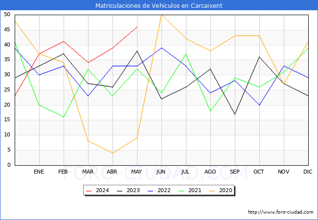 estadsticas de Vehiculos Matriculados en el Municipio de Carcaixent hasta Mayo del 2024.