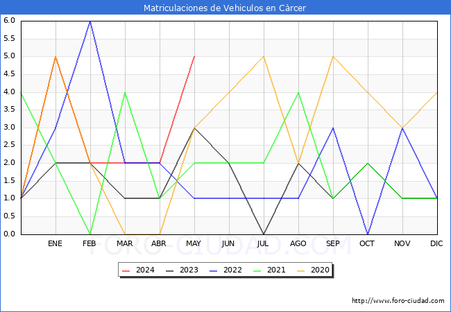 estadsticas de Vehiculos Matriculados en el Municipio de Crcer hasta Mayo del 2024.