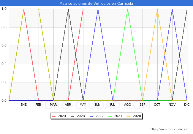 estadsticas de Vehiculos Matriculados en el Municipio de Carrcola hasta Mayo del 2024.