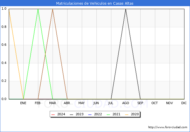 estadsticas de Vehiculos Matriculados en el Municipio de Casas Altas hasta Mayo del 2024.