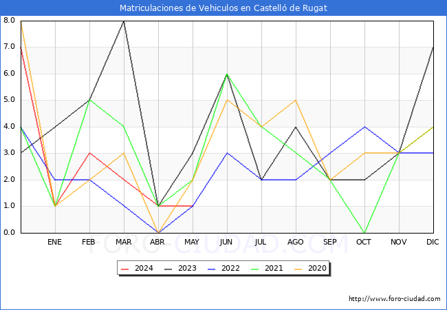 estadsticas de Vehiculos Matriculados en el Municipio de Castell de Rugat hasta Mayo del 2024.