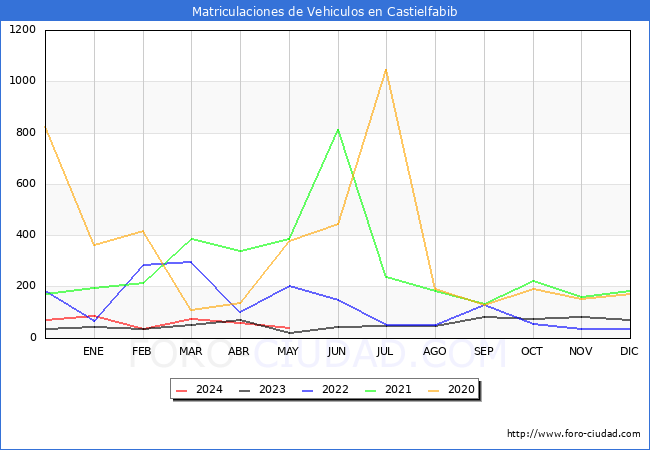 estadsticas de Vehiculos Matriculados en el Municipio de Castielfabib hasta Mayo del 2024.