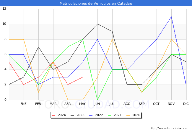estadsticas de Vehiculos Matriculados en el Municipio de Catadau hasta Mayo del 2024.