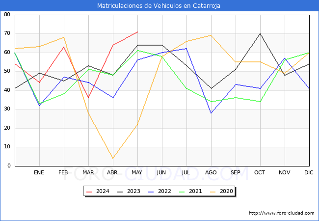 estadsticas de Vehiculos Matriculados en el Municipio de Catarroja hasta Mayo del 2024.