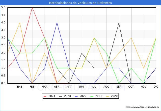 estadsticas de Vehiculos Matriculados en el Municipio de Cofrentes hasta Mayo del 2024.