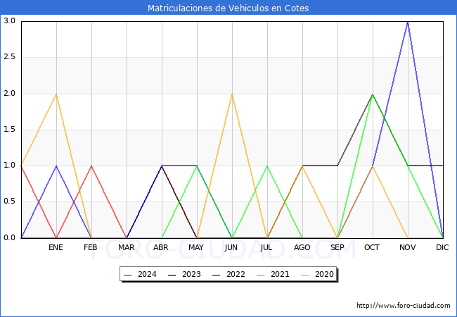 estadsticas de Vehiculos Matriculados en el Municipio de Cotes hasta Mayo del 2024.